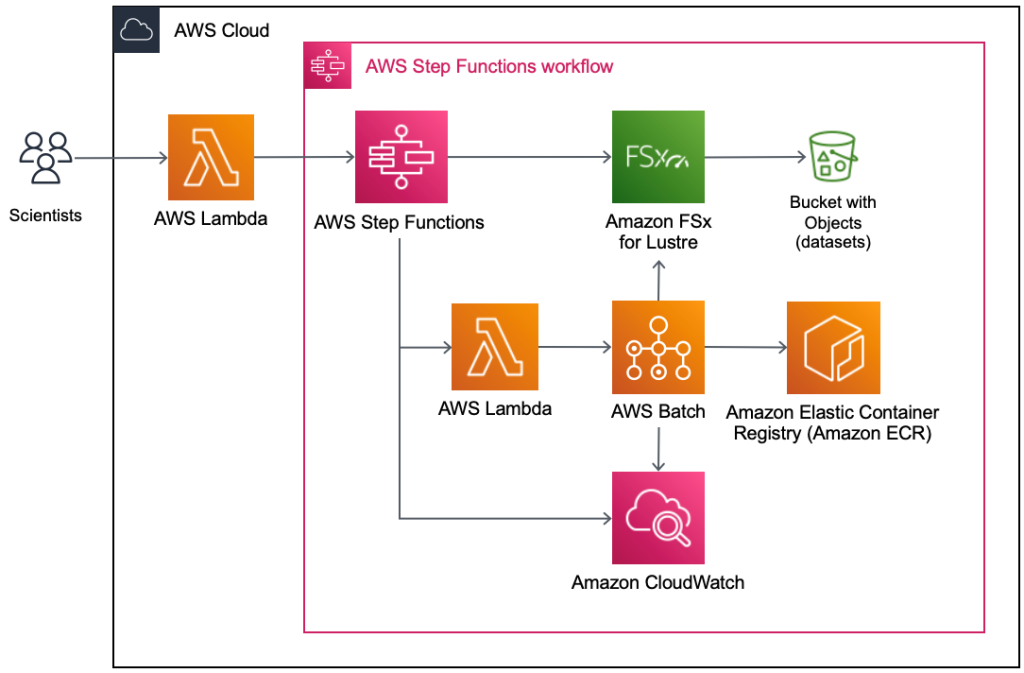 Solution overview for automating regenie workflows on AWS