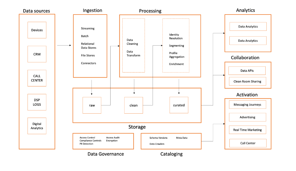 Figure 1: Marketing CDP logical architecture