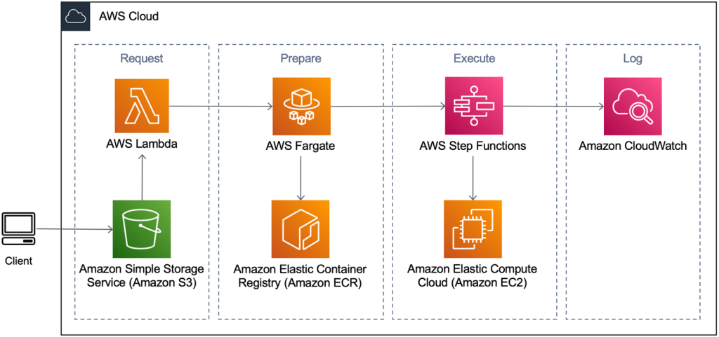 Solution architecture for Snakemake with Tibanna on AWS