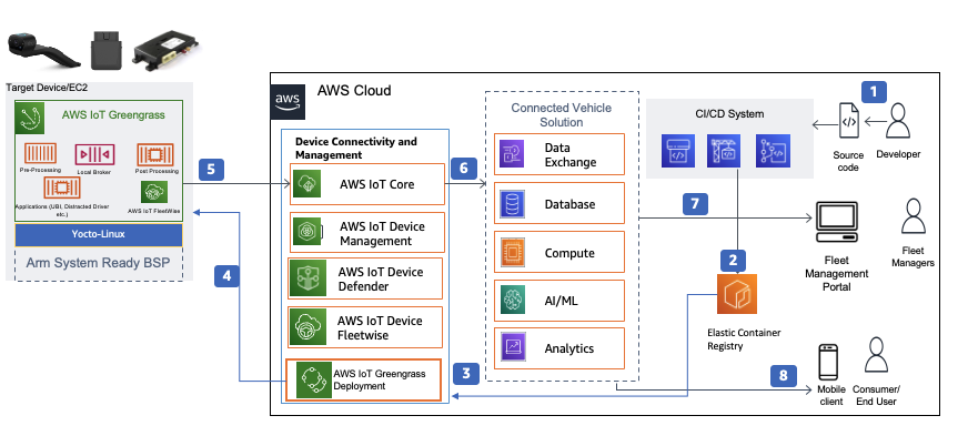 AWS Partner DXC Luxsoft to create an end-to-end system architecture