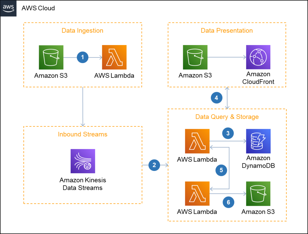 Optimize digital channels monitoring and management for Marketing