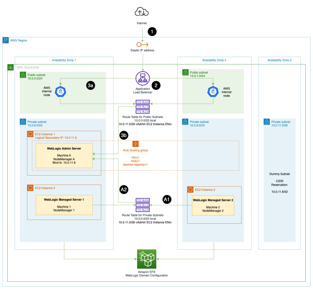 Reference WebLogic deployment with multi-AZ admin HA capability