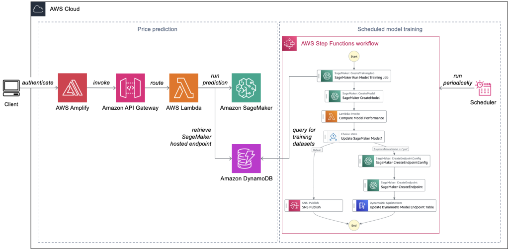 This visual summarizes the cost prediction and model training processes. Users request cost predictions for future workflow runs on a web frontend hosted in AWS Amplify. The frontend passes the requests to an Amazon API Gateway endpoint with Lambda integration. The Lambda function retrieves the suitable model endpoint from the DynamoDB table and invokes the model via the Amazon SageMaker API. Model training runs on a schedule and is orchestrated by an AWS Step Functions state machine. The state machine queries training datasets from the DynamoDB table. If the new model performs better, it is registered in the SageMaker model registry. Otherwise, the state machine sends a notification to an Amazon Simple Notification Service topic stating that there are no updates.