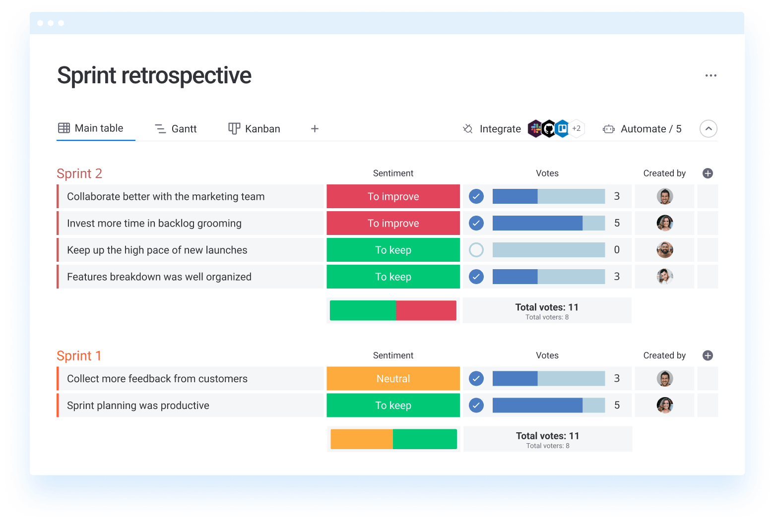 Sprint retrospective dev