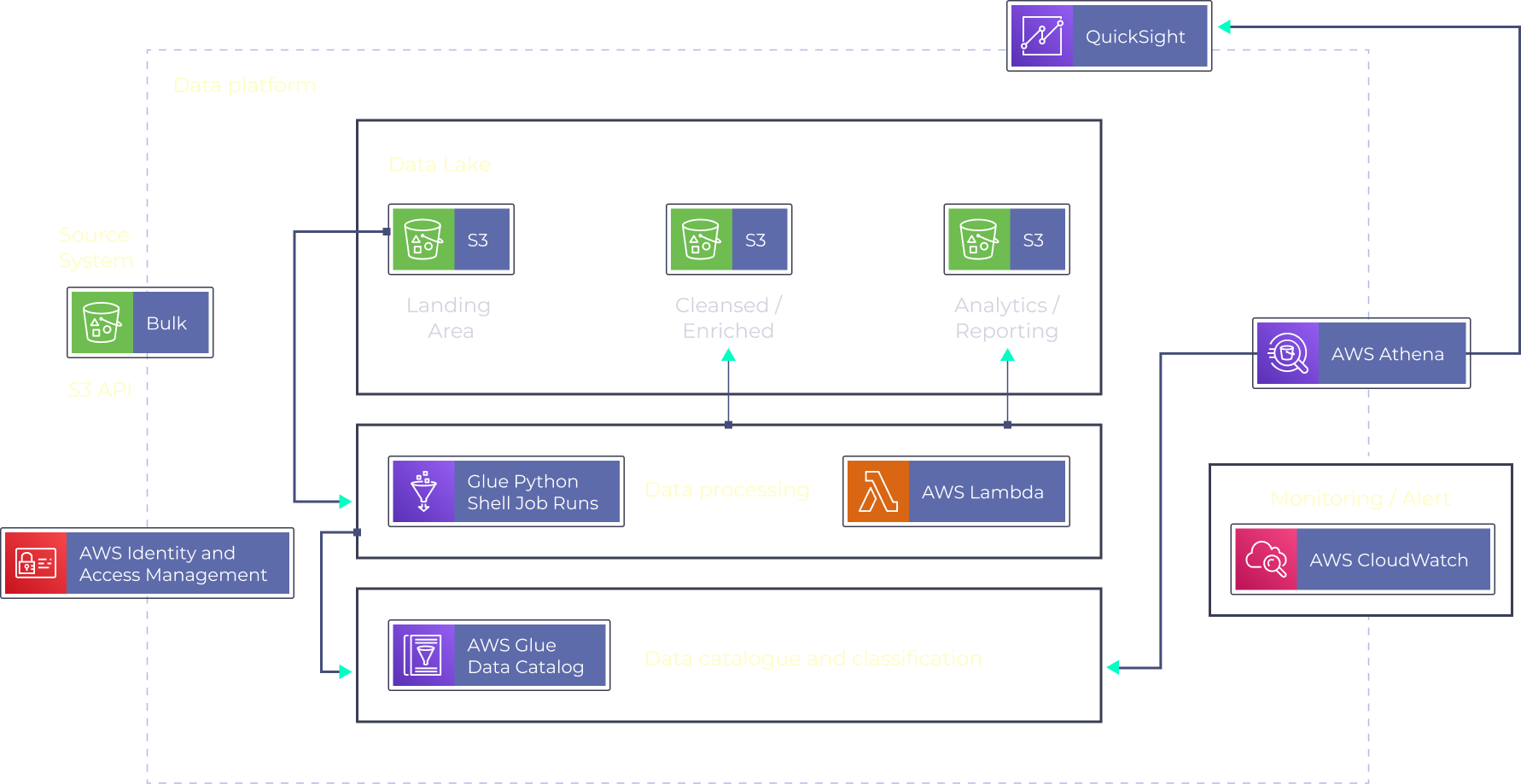 Build an AWS ETL Data Pipeline in Python on YouTube Data