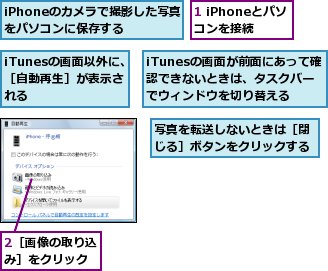 1 iPhoneとパソコンを接続,2［画像の取り込み］をクリック,iPhoneのカメラで撮影した写真をパソコンに保存する,iTunesの画面が前面にあって確認できないときは、タスクバーでウィンドウを切り替える,iTunesの画面以外に、［自動再生］が表示される,写真を転送しないときは［閉じる］ボタンをクリックする