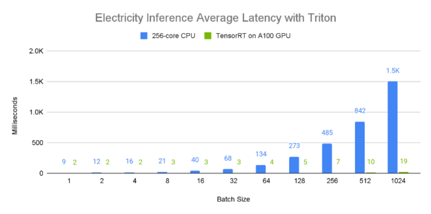 Figure 9. TFT average latency on Electricity dataset when deployed to NVIDIA Triton Inference Server Container 21.12 on GPU vs CPU. GPUs: 1x Tesla A100 80 GB deployed using TensorRT 8.2. CPU: Dual AMD Rome 7742, 128 cores total @ 2.25 GHz (base), 3.4 GHz (max boost)(256 threads) deployed using ONNX.