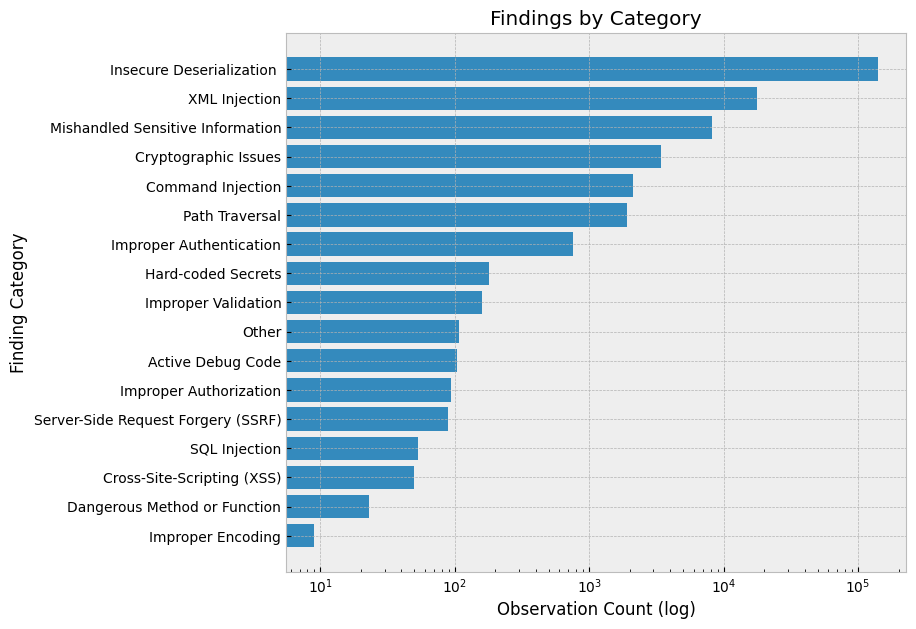 A horizontal bar graph with a logarithmic scale showing findings by category.