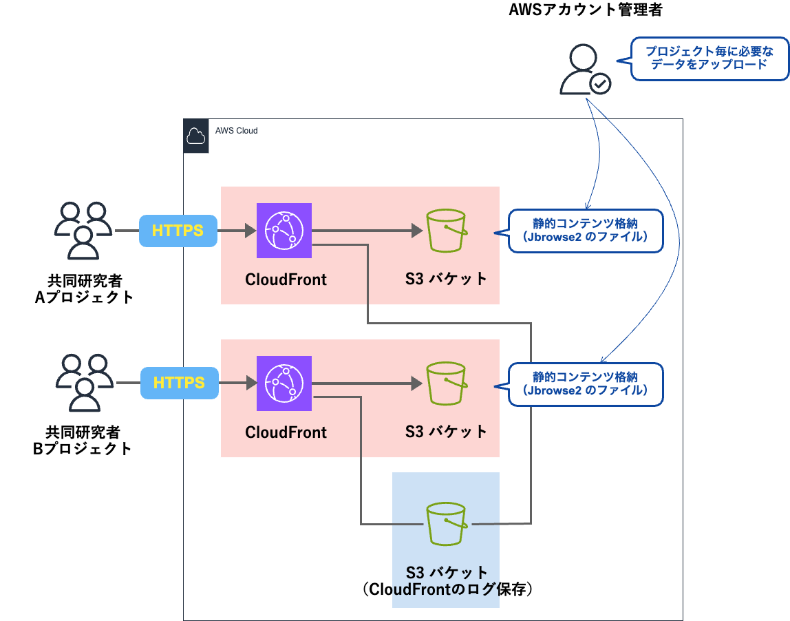 JBrowse2CloudFront-1(2).png