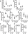 NOX2 activation is required for LPS-induced oxidative stress.