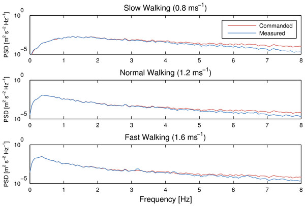 Power spectral density of the commanded treadmill belt speed (red) and the recorded speed (blue) for average belt speeds of 0.8 m s-1, 1.2 m s-1 and 1.6 m s-1, respectively.