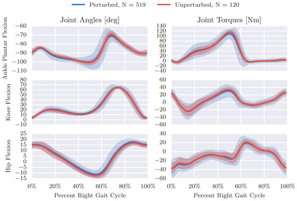 Right leg mean and 3σ (shaded) joint angles and torques from both unperturbed (red) and perturbed (blue) gait cycles from trial 20.