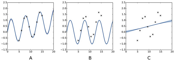 Decomposition of a Gaussian process fit.