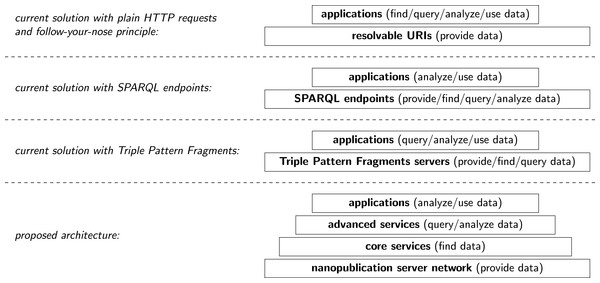 Illustration of current architectures of Semantic Web applications and our proposed approach.