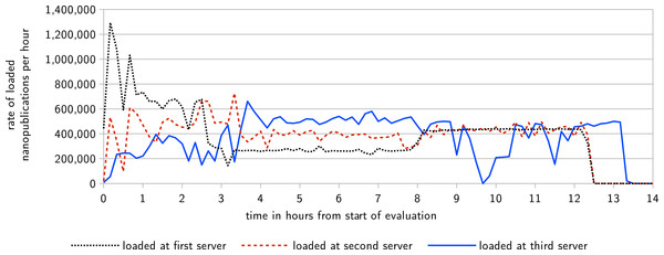 This diagram shows the rate at which nanopublications are loaded at their first, second, and third server, respectively, over the time of the evaluation.