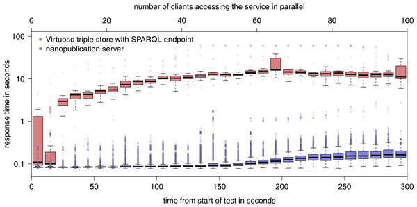Results of the evaluation of the retrieval capacity of a nanopublication server as compared to a general SPARQL endpoint (note the logarithmic y-axis).