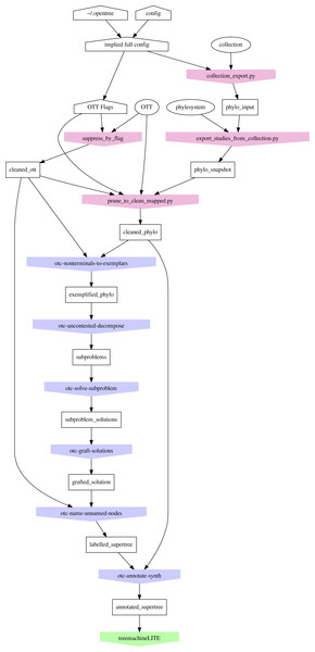 Organization of the propinquity pipeline.