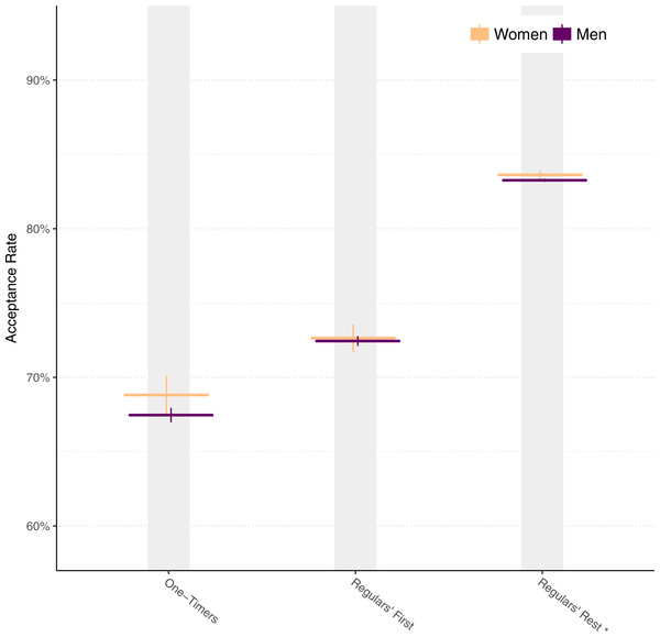 Acceptance rates for men and women broken down by category.