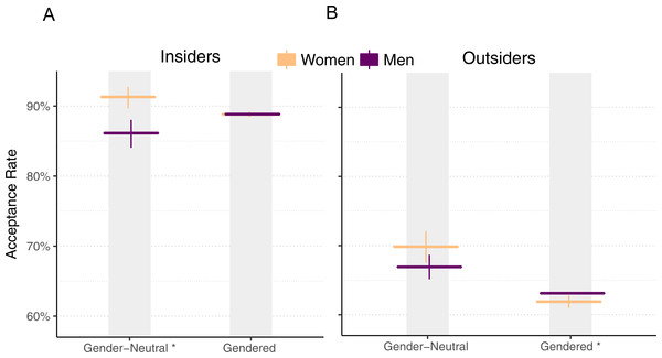 Pull request acceptance rate by gender and perceived gender, using matched data.