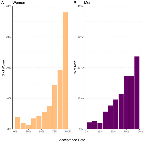 Histogram of mean acceptance rate per developer for women (mean 76.9%, median 84.9%) and men (mean 71.0%, median 76.0%).