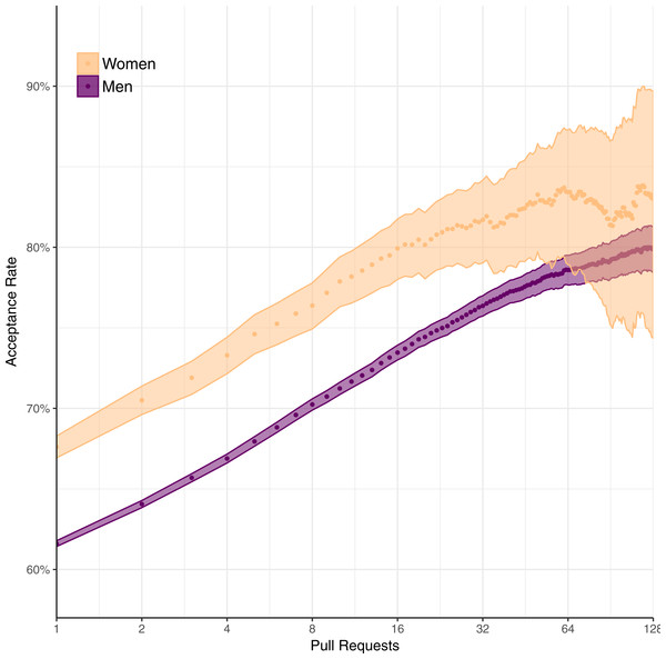 Pull request acceptance rate over time.