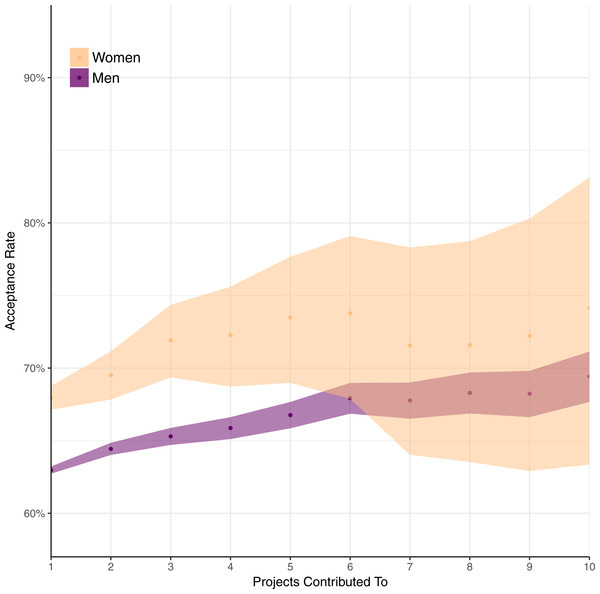 Pull request acceptance rate by number of projects contributed to.