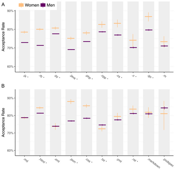 Pull request acceptance rate by file type, for programming languages (A) and non-programming languages (B).