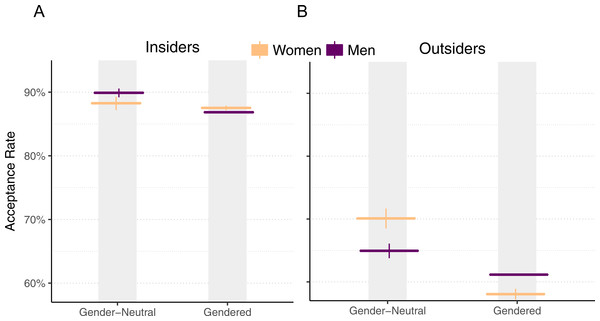 Pull request acceptance rate by gender and perceived gender, with 95% Clopper–Pearson confidence intervals, for insiders (A) and outsiders (B).