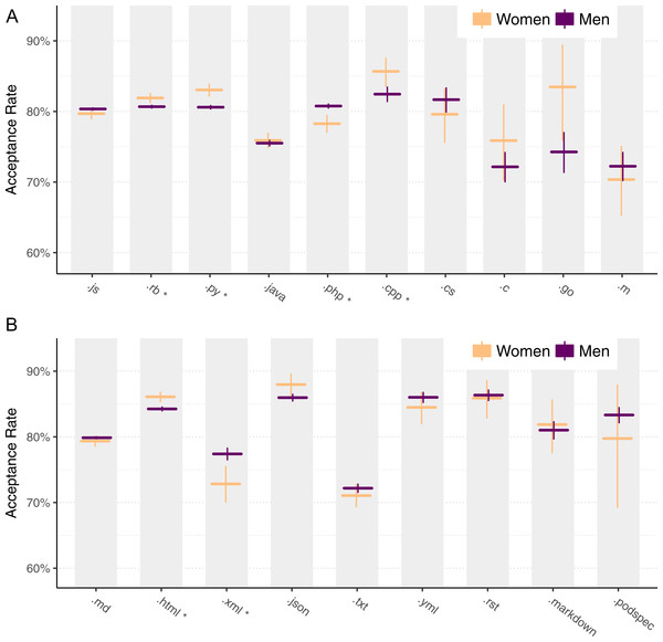 Acceptance rates for men and women using matched data by file type for programming languages (A) and non-programming languages (B).