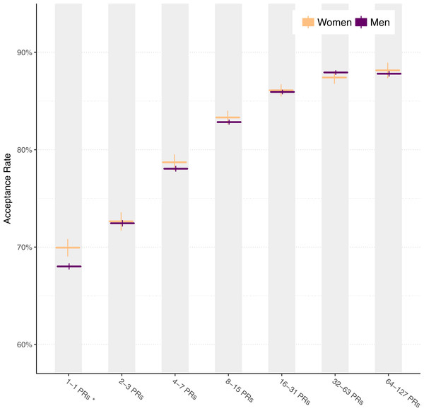 Pull request acceptance rate over time using matched data.