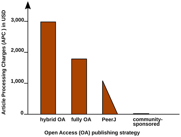 Article Processing Charge (APCs) that authors have to pay for with different Open Access (OA) publishing models.