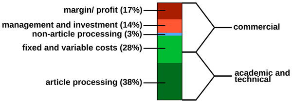 Estimated publishing cost for a ‘hybrid’ journal (conventional with Open Access option). Data from Houghton et al. (2009).