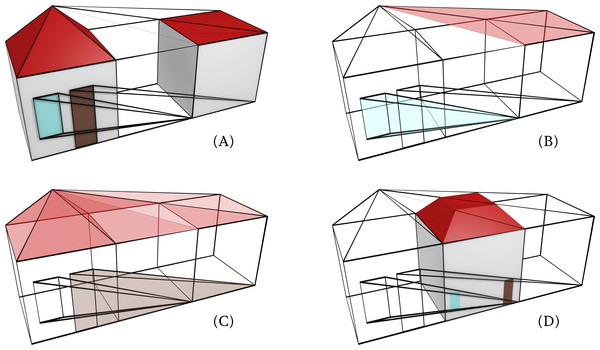 A 4D model of a house at two levels of detail and all the equivalences its composing elements is a polychoron bounded by: (A) volumes representing the house at the two levels of detail, (B) a pyramidal volume representing the window at the higher LOD collapsing to a vertex at the lower LOD, (C) a pyramidal volume representing the door at the higher LOD collapsing to a vertex at the lower LOD, and a roof volume bounded by (A) the roof faces of the two LODs, (B) the ridges at the lower LOD collapsing to the tip at the higher LOD and (C) the hips at the higher LOD collapsing to the vertex below them at the lower LOD. (D) A 3D cross-section of the model obtained at the middle point along the LOD axis.