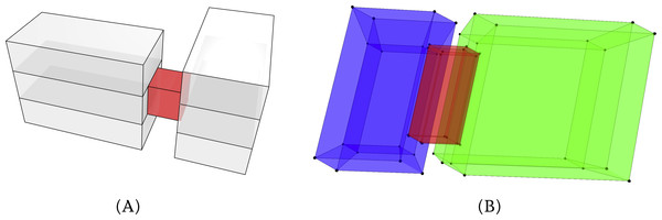 We take (A) a simple 3D model of two buildings connected by an elevated corridor, and model it in 4D such that the two buildings exist during a time interval [ − 1, 1] and the corridor only exists during [ − 0.67, 0.67], resulting in (B) a 4D model shown here in a ‘long axis’ projection.
