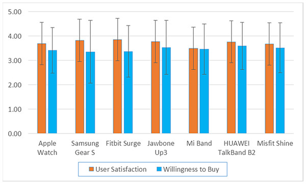 The mean satisfaction and willingness to buy scores for each device.