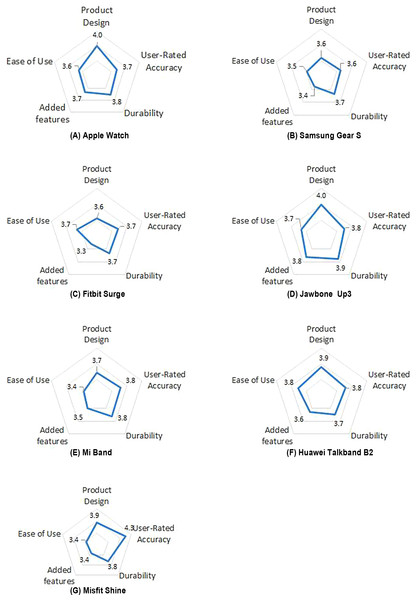 Radar graphs showing variations of five dimension scores of the 7 Devices.