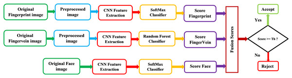 General block diagram of the proposed recognition system.