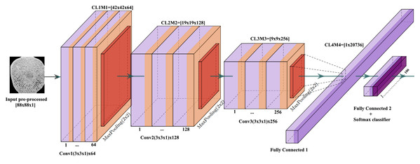 The architecture of the proposed fingerprint-CNN model.