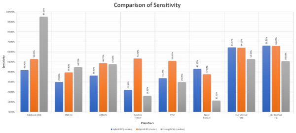 Barplot showing the performance of different algorithms on ligand-binding dataset.