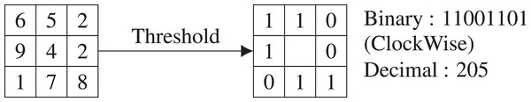 An example of basic LBP.