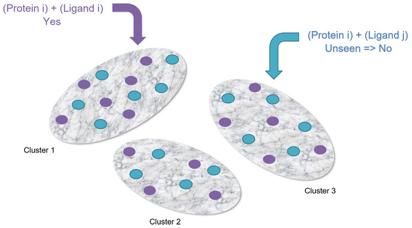 Clustering-based undersampling.