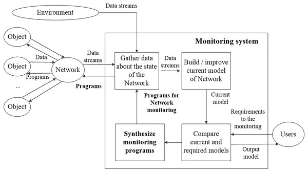 The structure of the monitoring process.