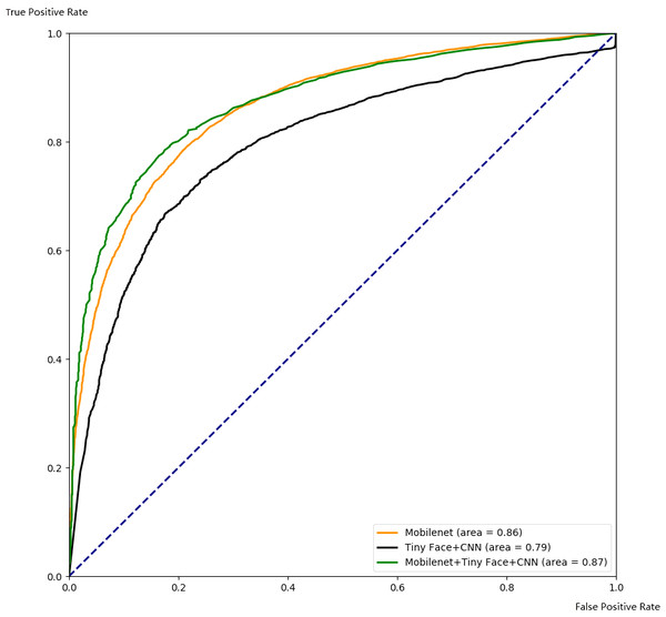 Comparison with ROC for integrating Mobilenet and Tiny Face.