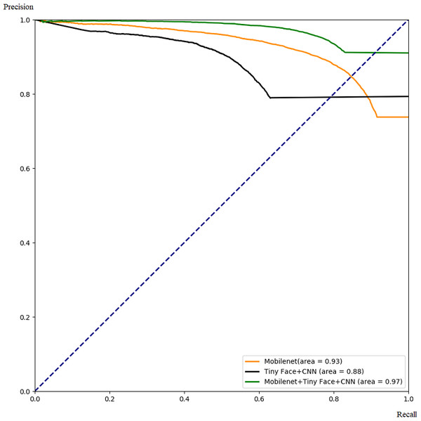 Comparison with PR for integrating Mobilenet and Tiny Face.