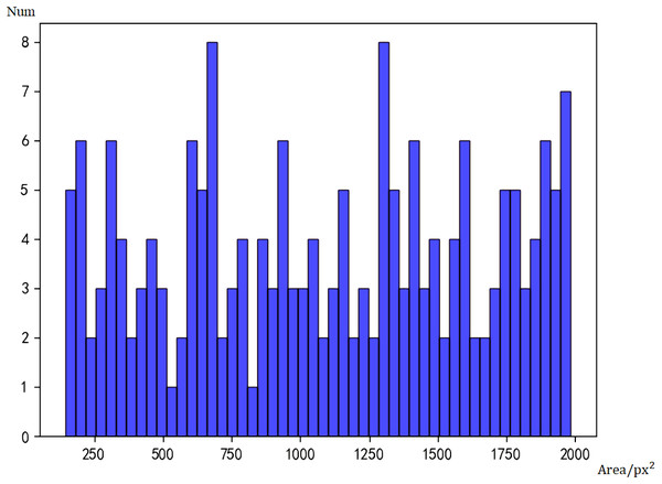 Histogram of face sizes detected by Faster RCNN.