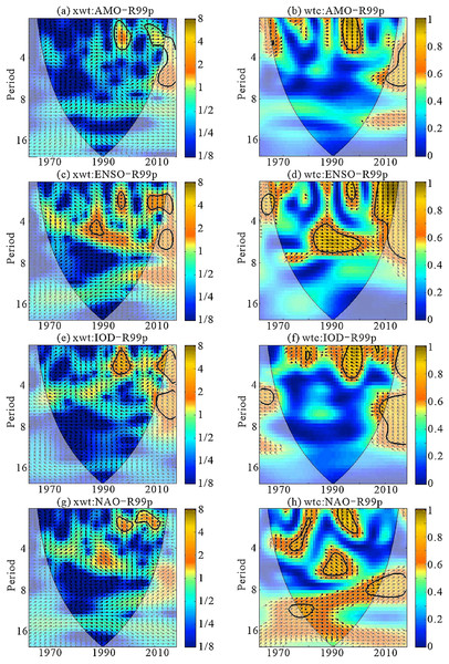 Cross wavelet spectra for the R99p and climate indices (A, xwt:AMO-R99p; B, wtc:AMO-R99p; C, xwt:ENSO-R95p; D, wtc:ENSO-R99p; E, xwt:IOD-R99p; F, wtc:IOD-R99p; G, xwt:NAO-R99p; H, wtc:NAO-R99p).