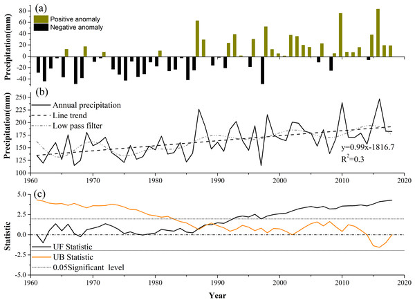 (A) Annual precipitation anomalies in Xinjiang, 1961–2018. (B) Changes of annual precipitation amounts (mm), with the line trend and low pass filter. (C) The results of a Mann–Kendall (M–K) mutation test on the annual precipitation.