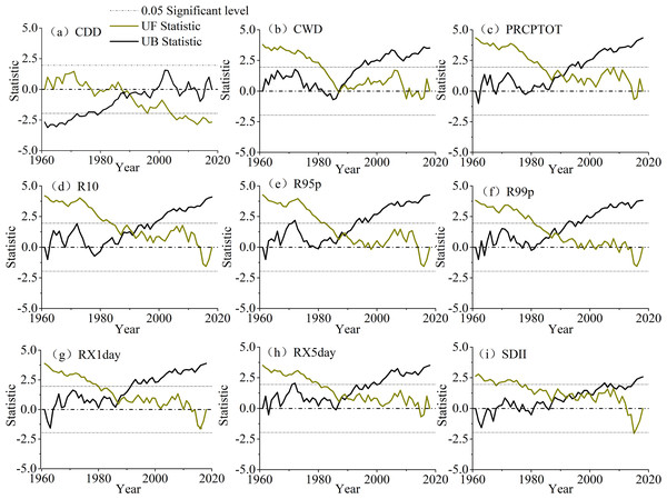 The abrupt changes in precipitation extremes (A, CCD; B, CWD; C, PRCPTOT; D, R10; E, R95p; F, R99p; G, RX1day; H, RX5day; I, SDII).