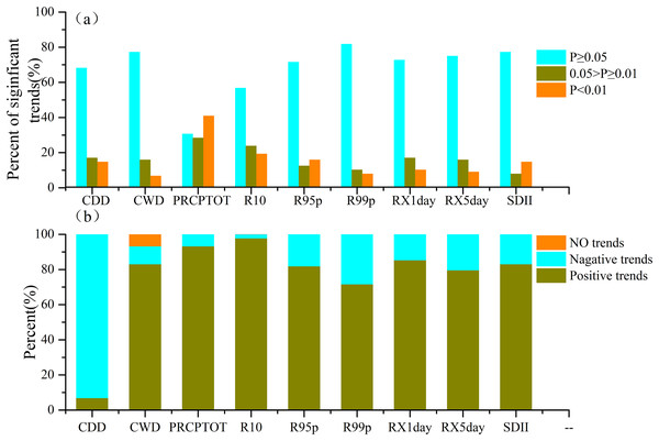 Percentage of all stations with negative and positive trends for each index in Xinjiang from 1961 to 2018.