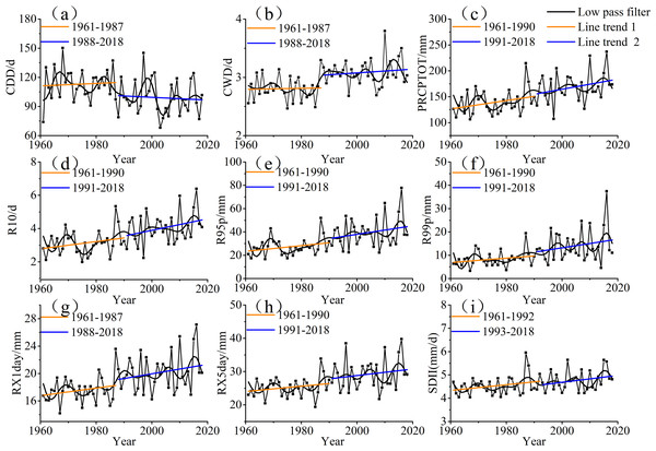 Temporal variation trends of extreme precipitation indices from 1961 to 2018 in Xinjiang (A, CCD; B, CWD; C, PRCPTOT; D, R10; E, R95p; F, R99p; G, RX1day; H, RX5day; I, SDII).